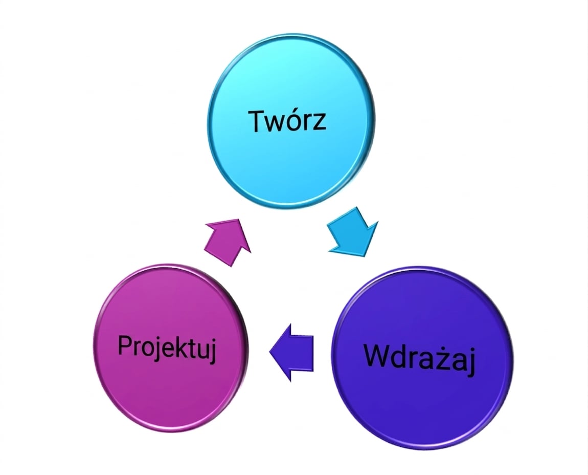 Diagram trzech elementów: Projektowanie, Tworzenie, Wdrożenie — wyróżnione Tworzenie