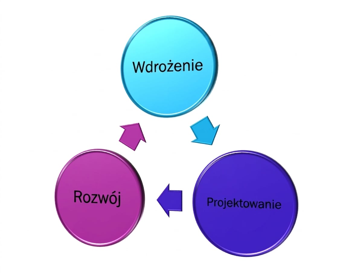 Diagram trzech elementów: Projektowanie, Tworzenie, Wdrożenie — wyróżnione Wdrożenie
