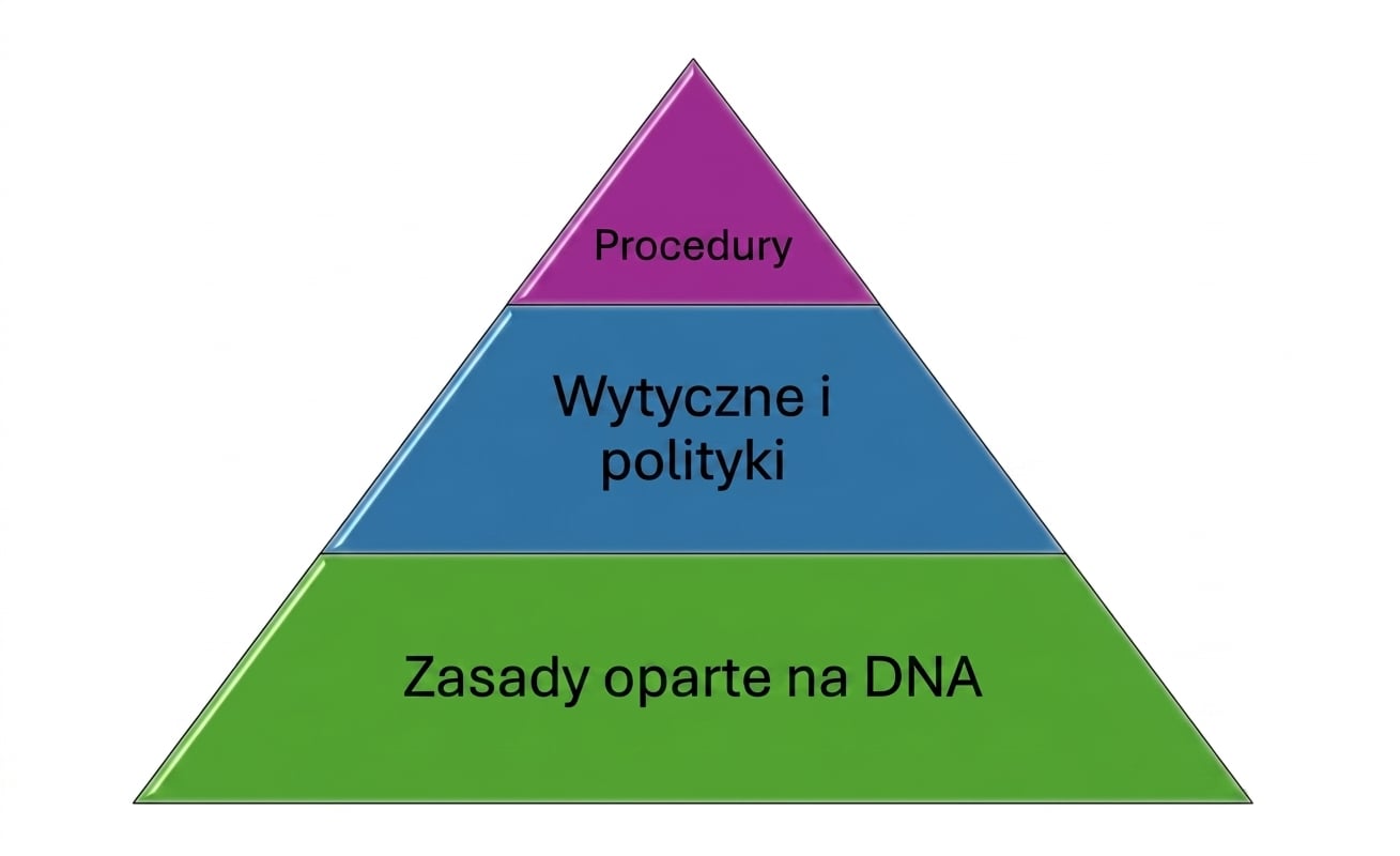 Obraz piramidy z 3 warstwami