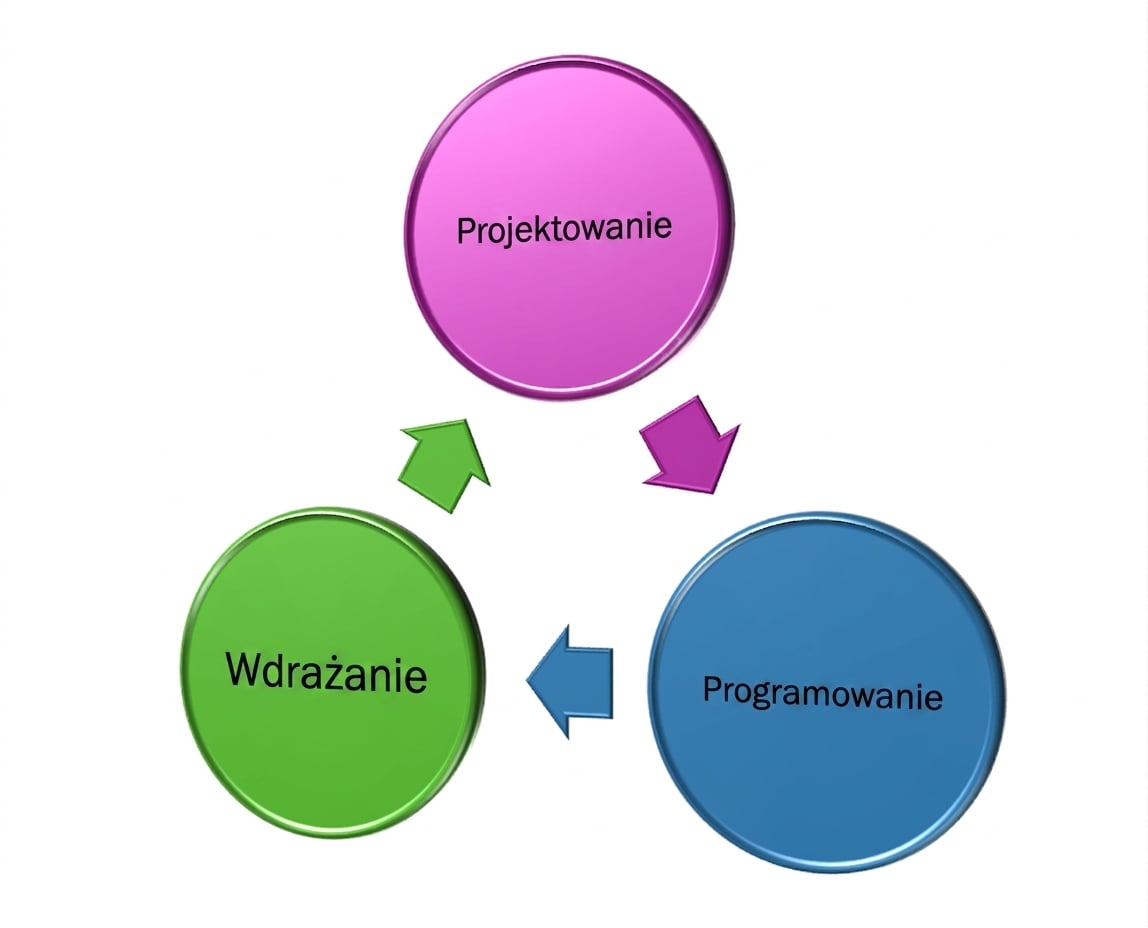Diagram trzech elementów: Projektowanie, Tworzenie, Wdrożenie
