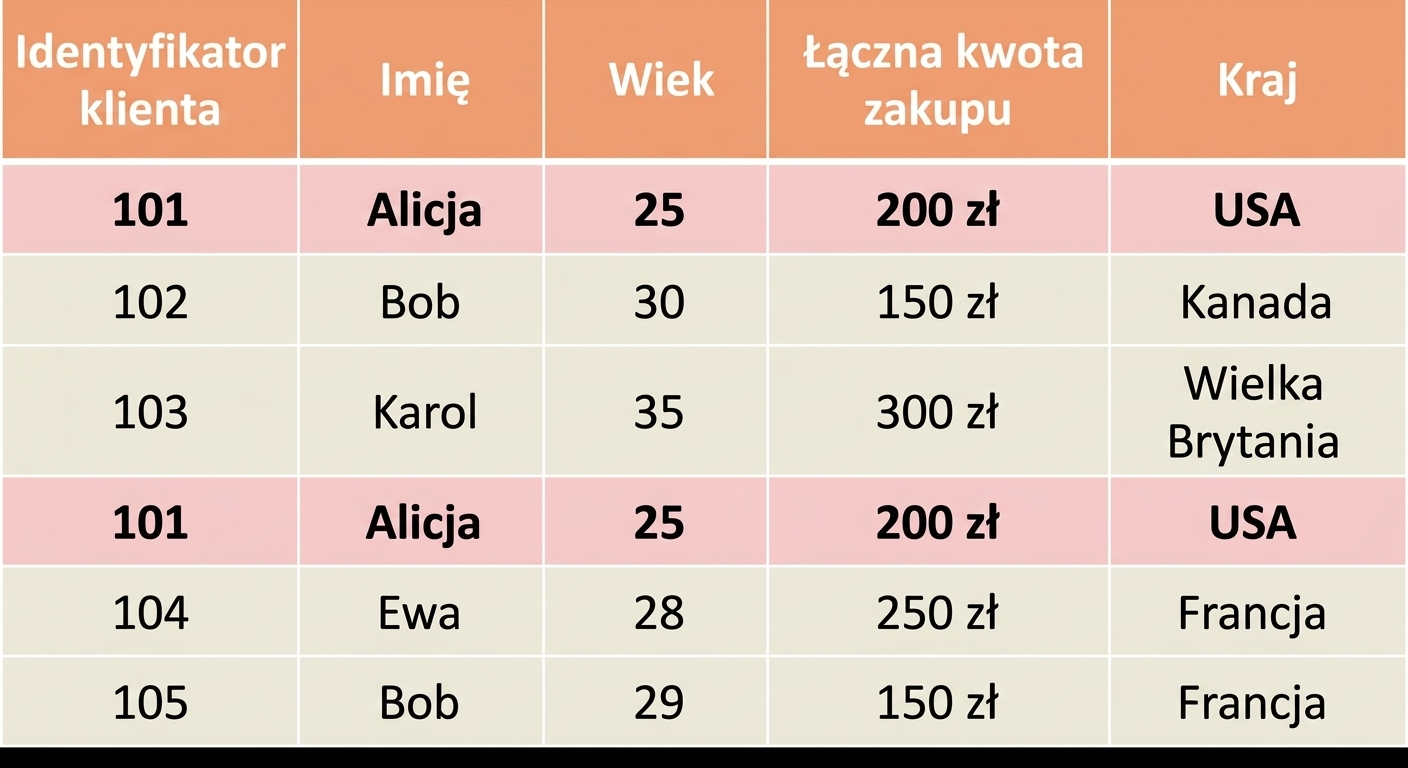Tabela usuwania duplikatów z wyróżnionym ID klienta.