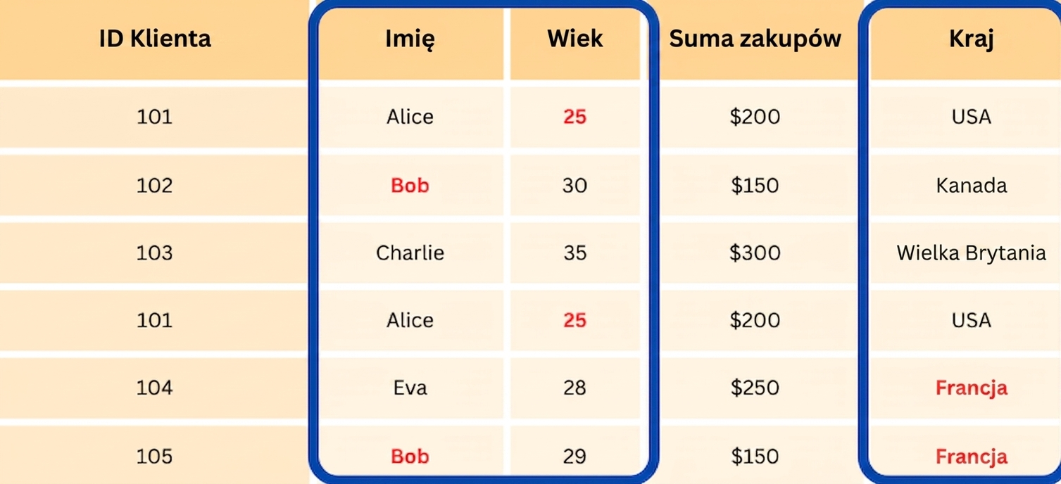 Tabela z wyróżnionymi trzema kolumnami.