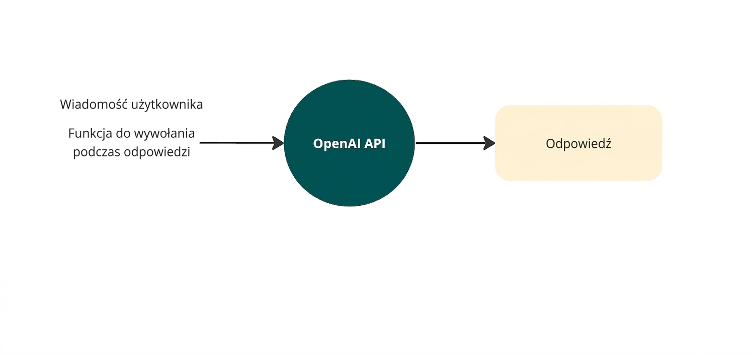 Diagram przedstawiający wywołanie API OpenAI z użyciem function calling