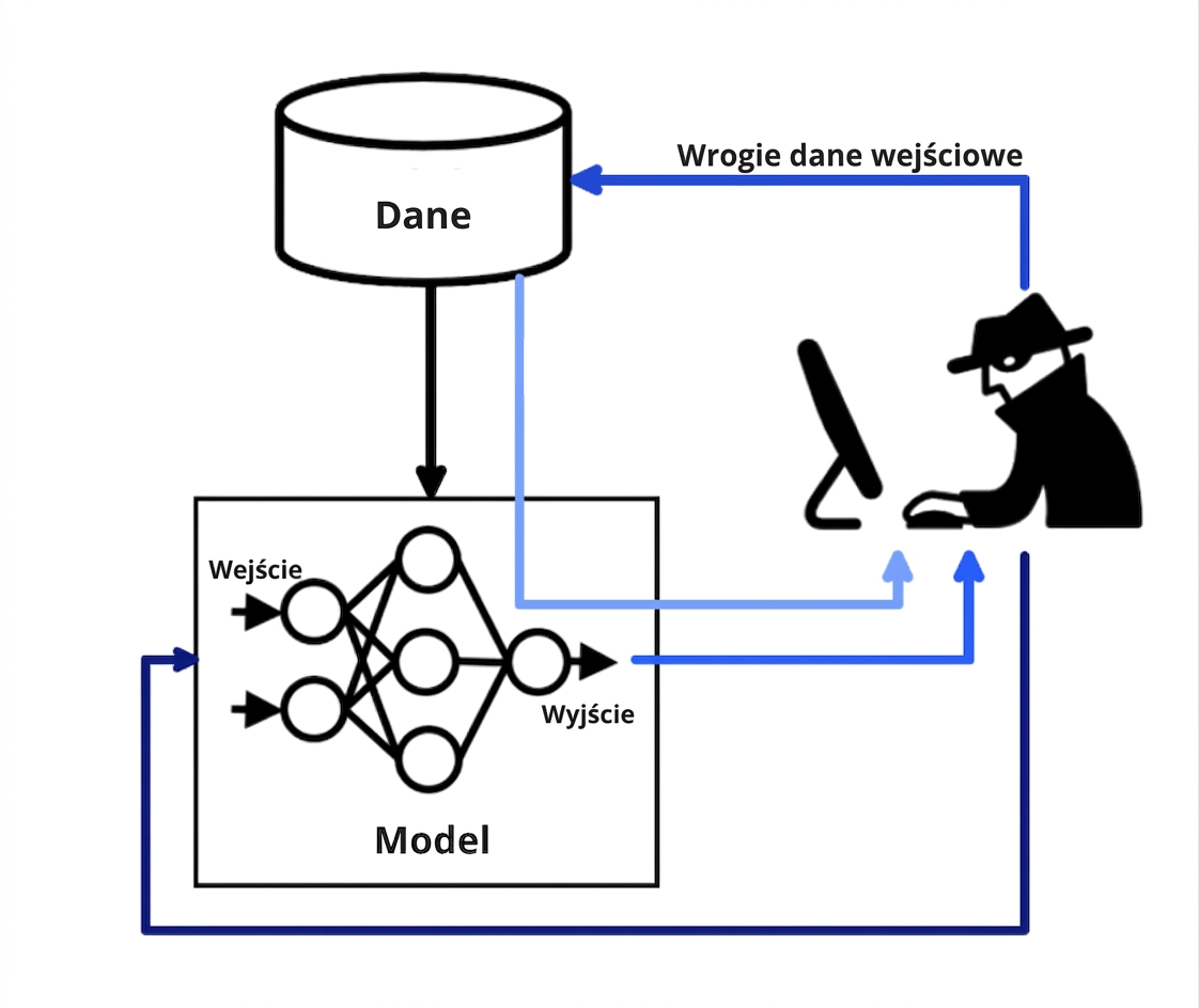 Diagram przedstawiający programistę wprowadzającego dane adversarialne do danych i modelu, a model wnioskujący na ich podstawie