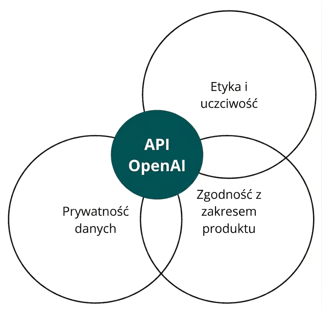 Okrąg z oznaczeniem OpenAI API przecinający się z trzema okręgami oznaczonymi „etyka i rzetelność", „wyrównanie" i „prywatność danych"