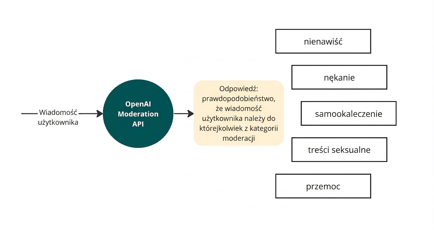Diagram przedstawiający wiadomość użytkownika odczytywaną przez API moderacji OpenAI, które zwraca odpowiedź z listą rozpatrywanych kategorii złośliwych treści