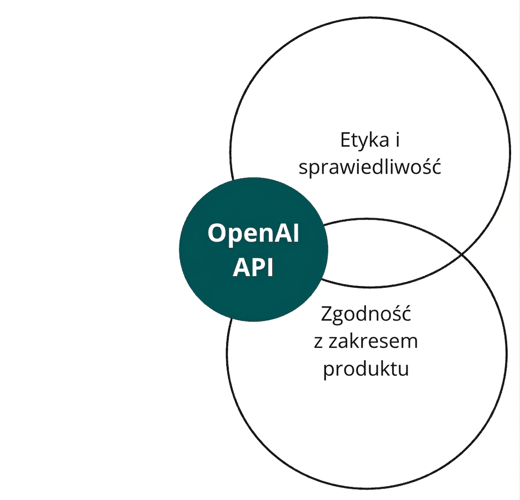 Okrąg z oznaczeniem OpenAI API przecinający się z dwoma okręgami oznaczonymi „etyka i rzetelność" oraz „wyrównanie"