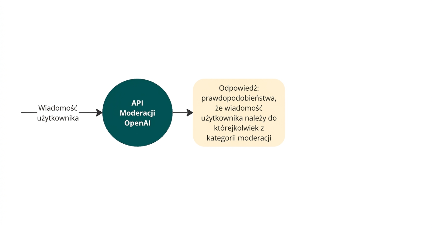 Diagram przedstawiający wiadomość użytkownika odczytywaną przez API moderacji OpenAI, które zwraca prawdopodobieństwa przynależności wiadomości do poszczególnych kategorii złośliwych treści