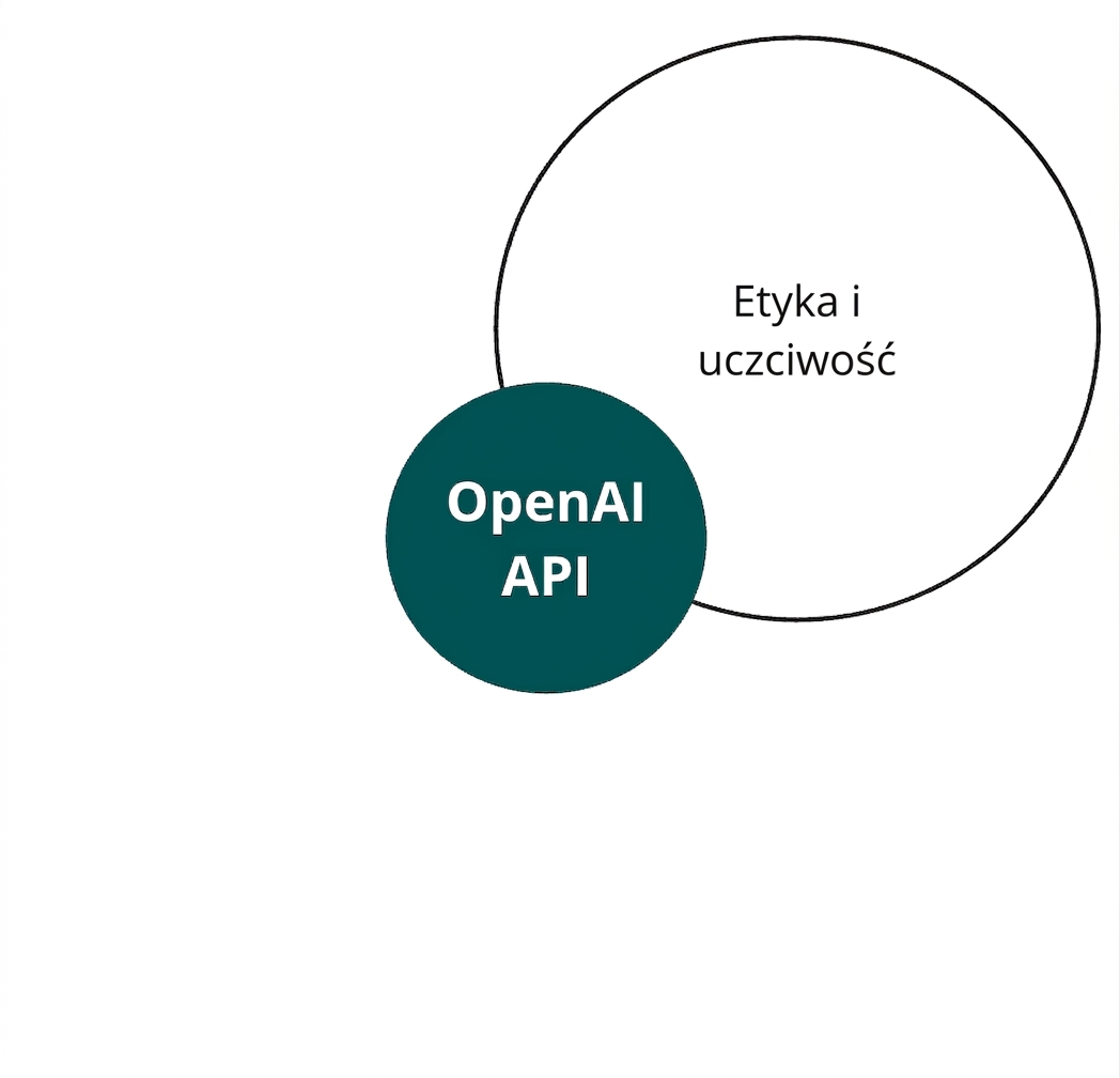 Okrąg z oznaczeniem OpenAI API przecinający się z okręgiem oznaczonym „etyka i rzetelność"