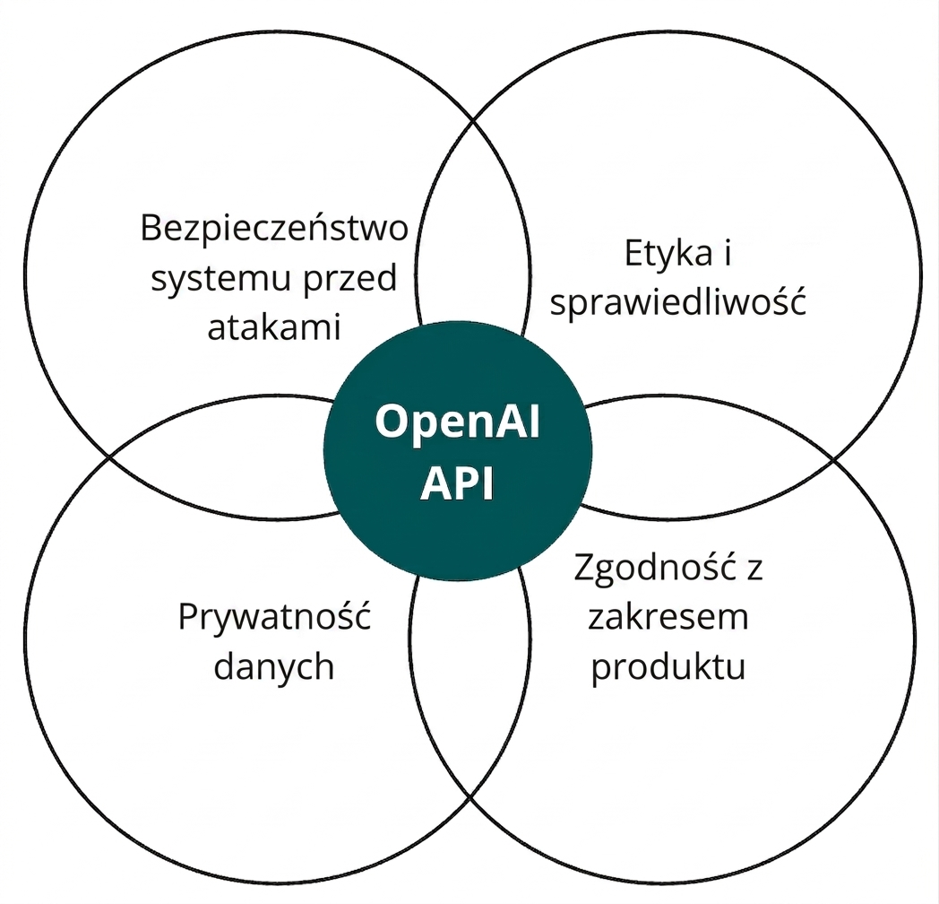 Okrąg z oznaczeniem OpenAI API przecinający się z czterema okręgami oznaczonymi „etyka i rzetelność", „wyrównanie", „prywatność danych" i „bezpieczeństwo systemu"