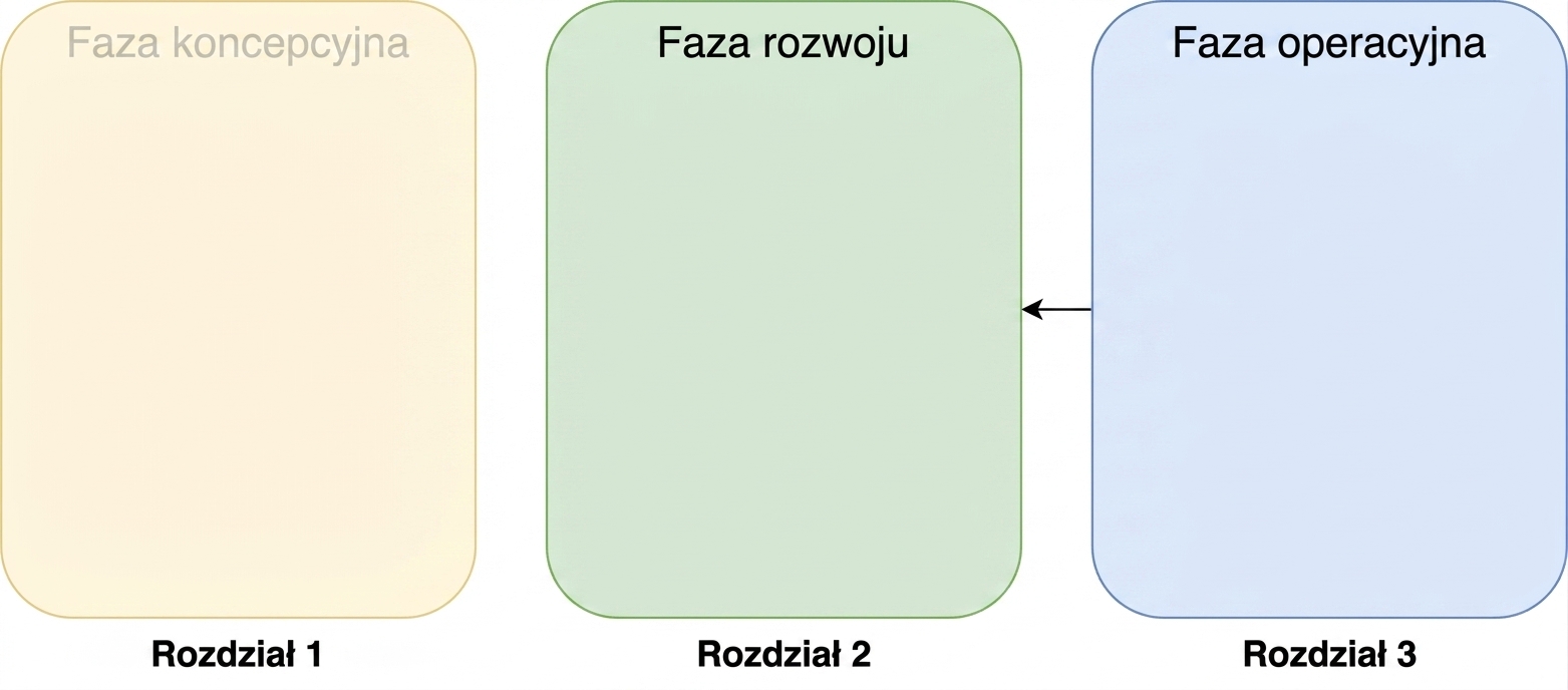 Faza ideacji, rozwoju i operacyjna ze strzałką wskazującą od fazy operacyjnej do rozwoju