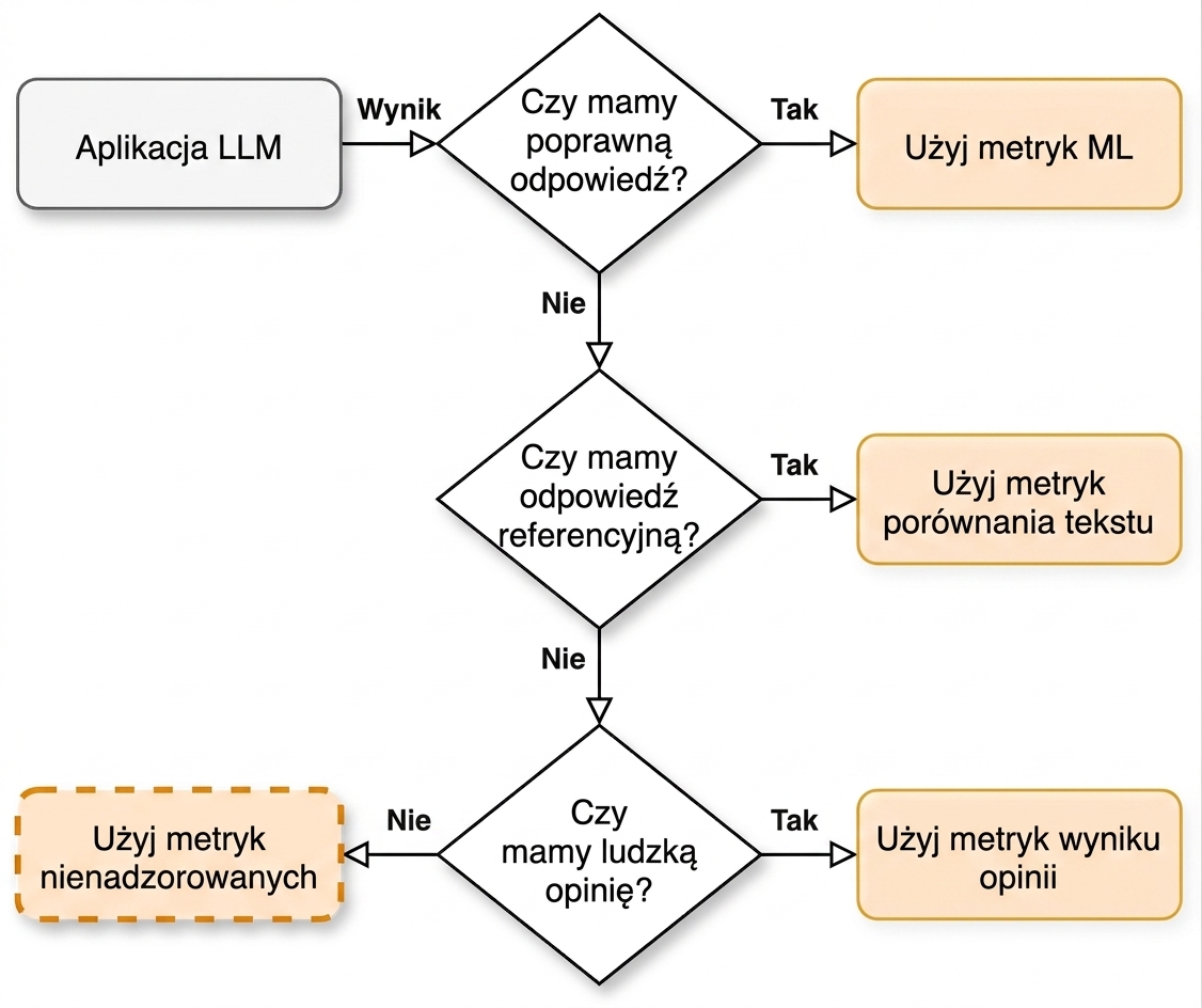 Schemat blokowy wskazujący na "Użyj metryk nienadzorowanych"