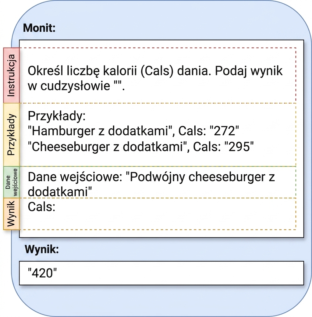 Przykład promptu przedstawiający instrukcję, przykłady, dane wejściowe i wyjściowe