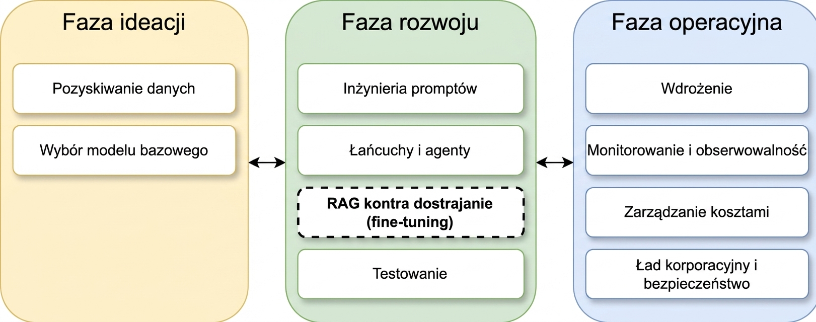 Przegląd faz cyklu życia aplikacji LLM