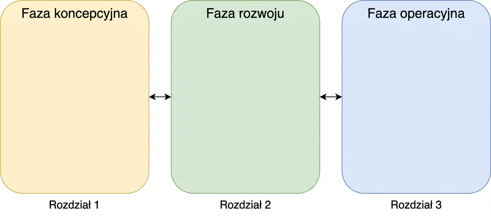 Faza ideacji, rozwoju i operacyjna z dwukierunkowymi strzałkami między nimi