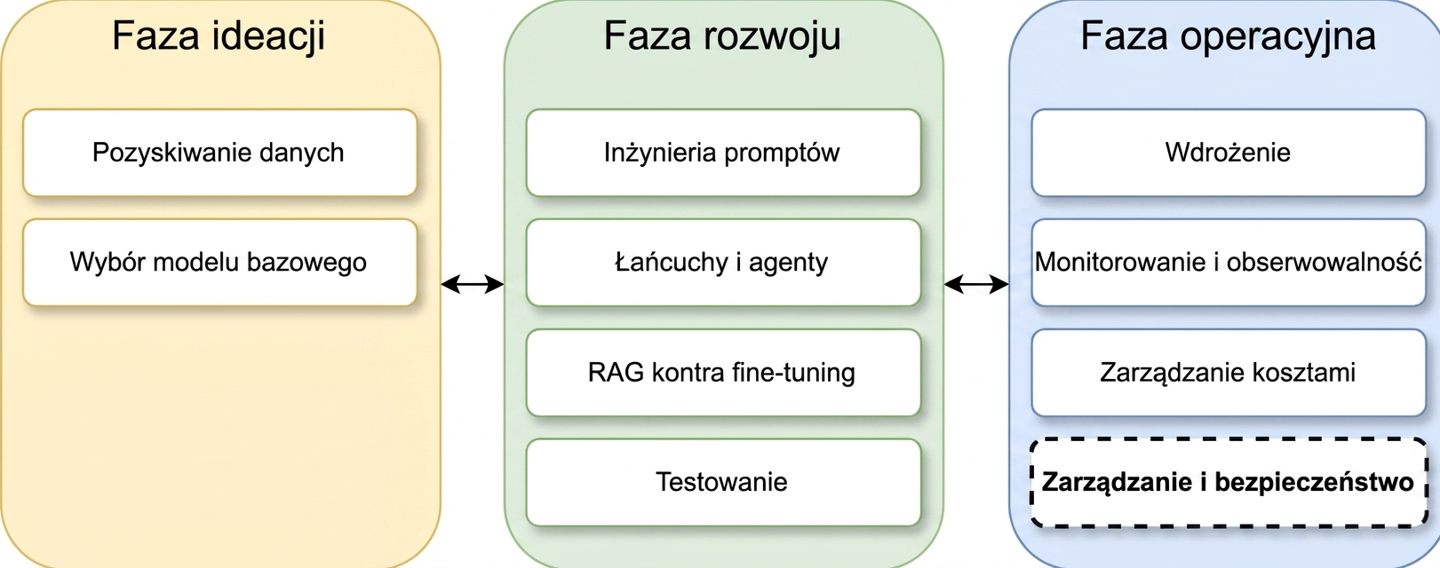 Przegląd faz cyklu życia aplikacji LLM