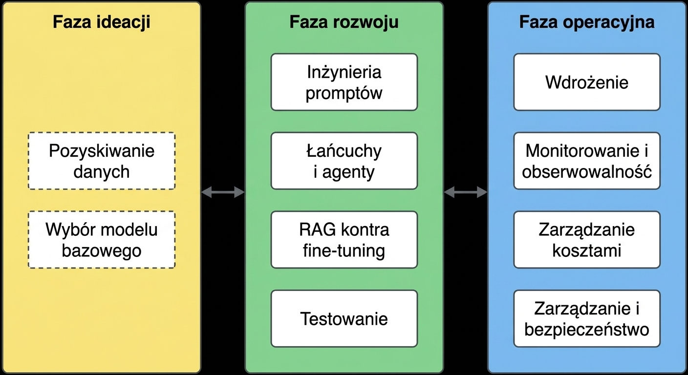 Przegląd faz cyklu życia aplikacji LLM