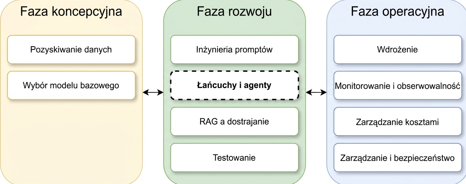Przegląd faz cyklu życia aplikacji LLM