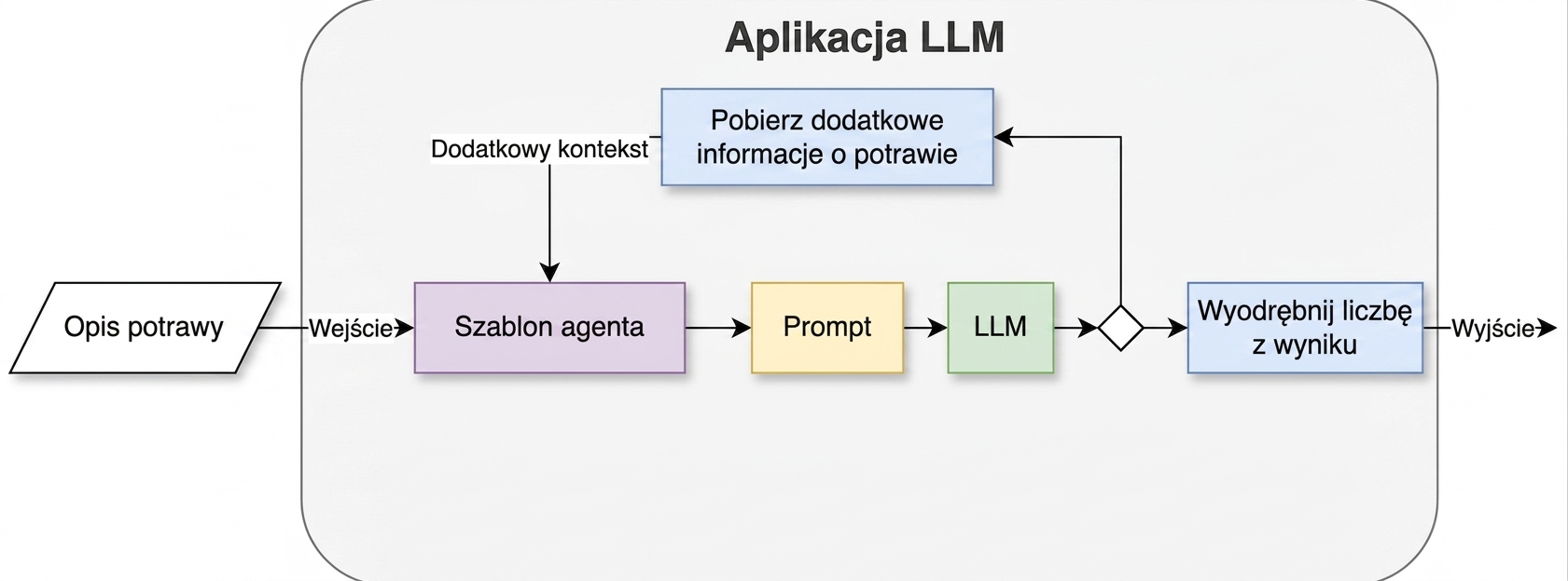Architektura agenta z dwoma działaniami