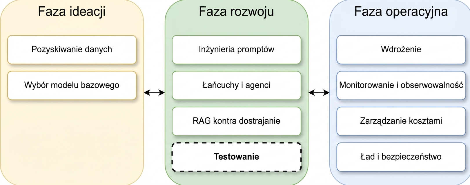 Przegląd faz cyklu życia aplikacji LLM