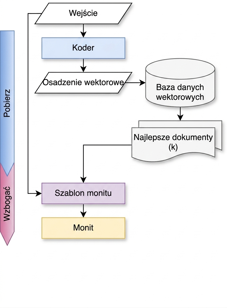 Łańcuch augmentacji