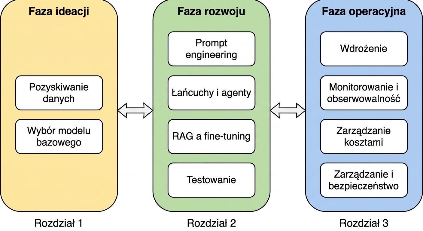 Przegląd wszystkich faz i tematów