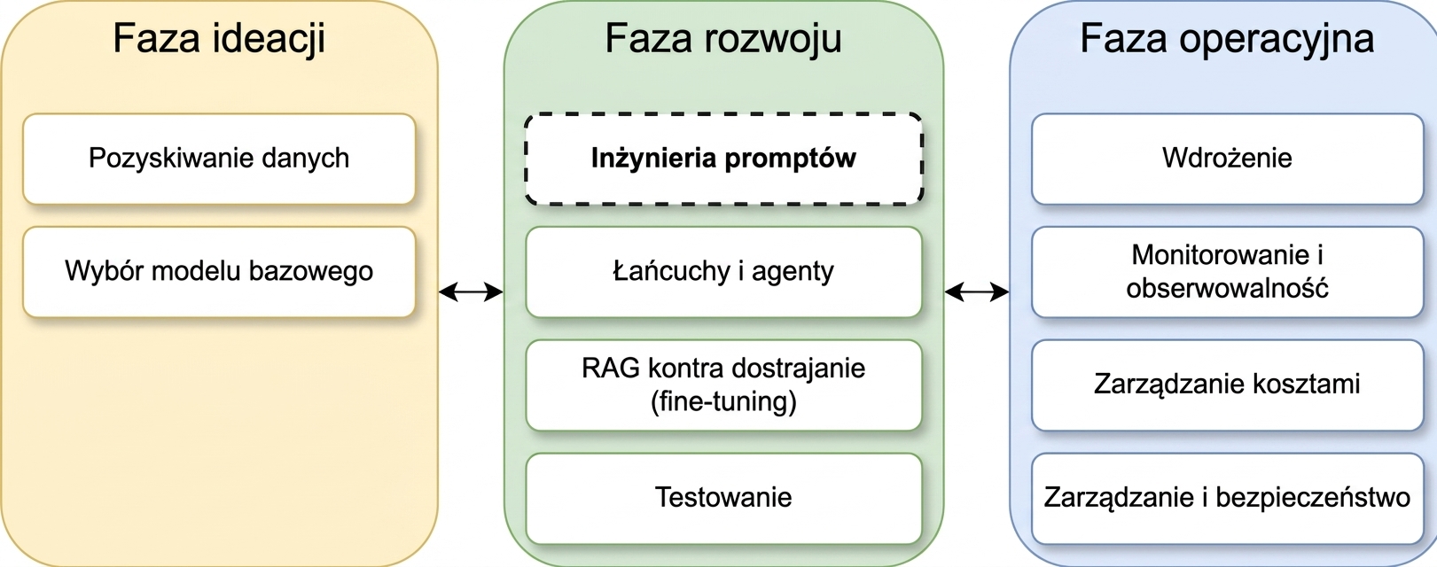 Przegląd faz cyklu życia aplikacji LLM
