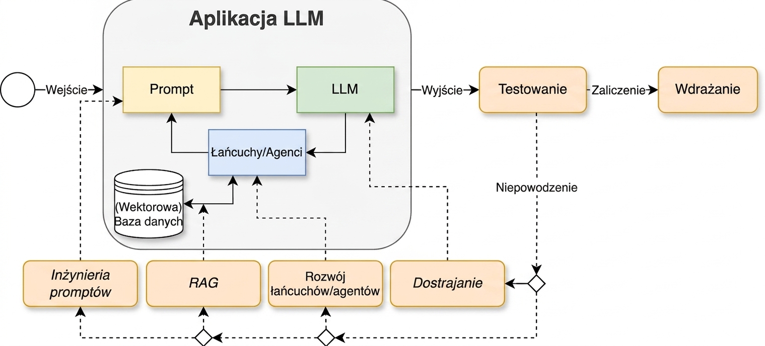 Cykl programowania z dodanym etapem wdrożenia
