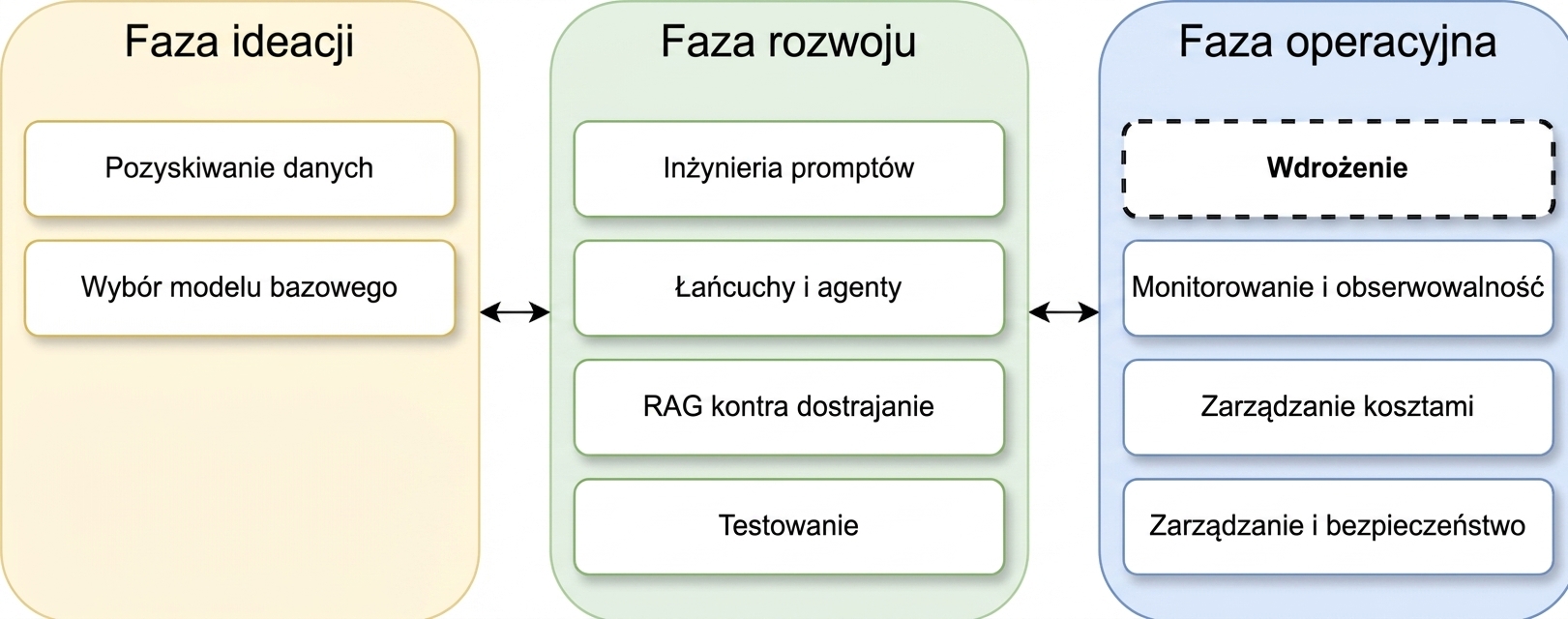 Przegląd faz cyklu życia aplikacji LLM