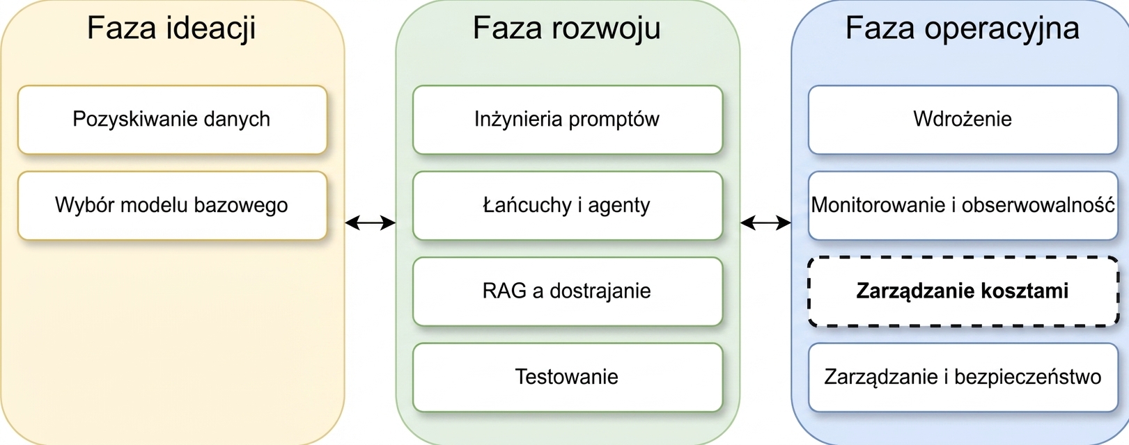 Przegląd faz cyklu życia aplikacji LLM