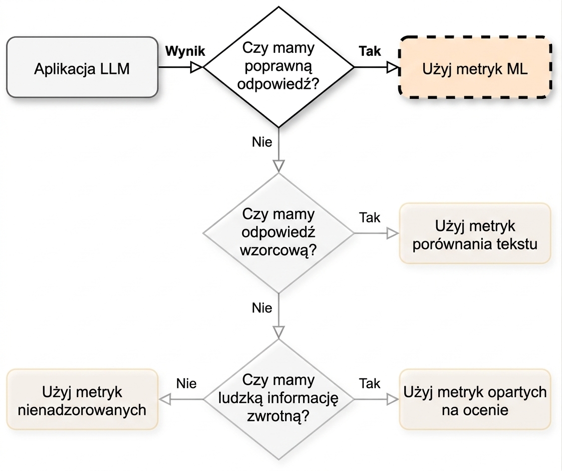 Schemat blokowy wskazujący na "Użyj metryk ML"
