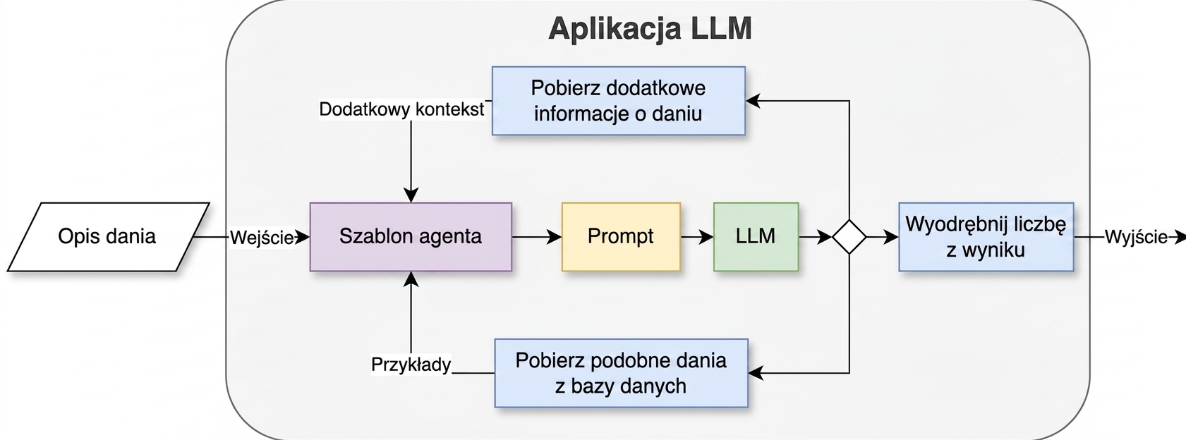 Architektura agenta z dwoma działaniami