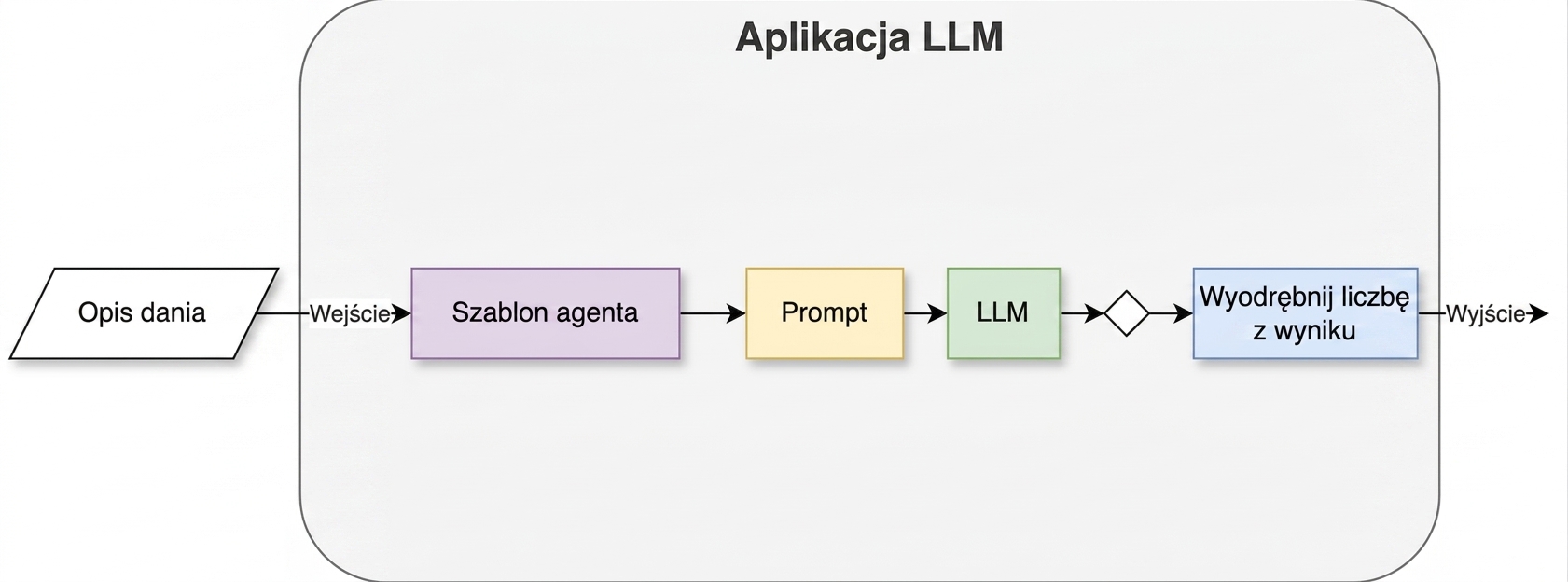 Architektura agenta z dwoma działaniami