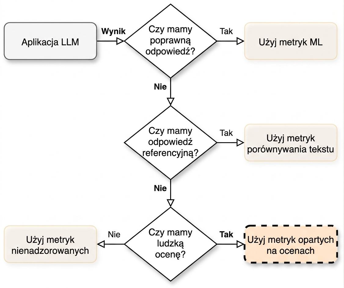 Schemat blokowy wskazujący na "Użyj metryk oceny opinii"