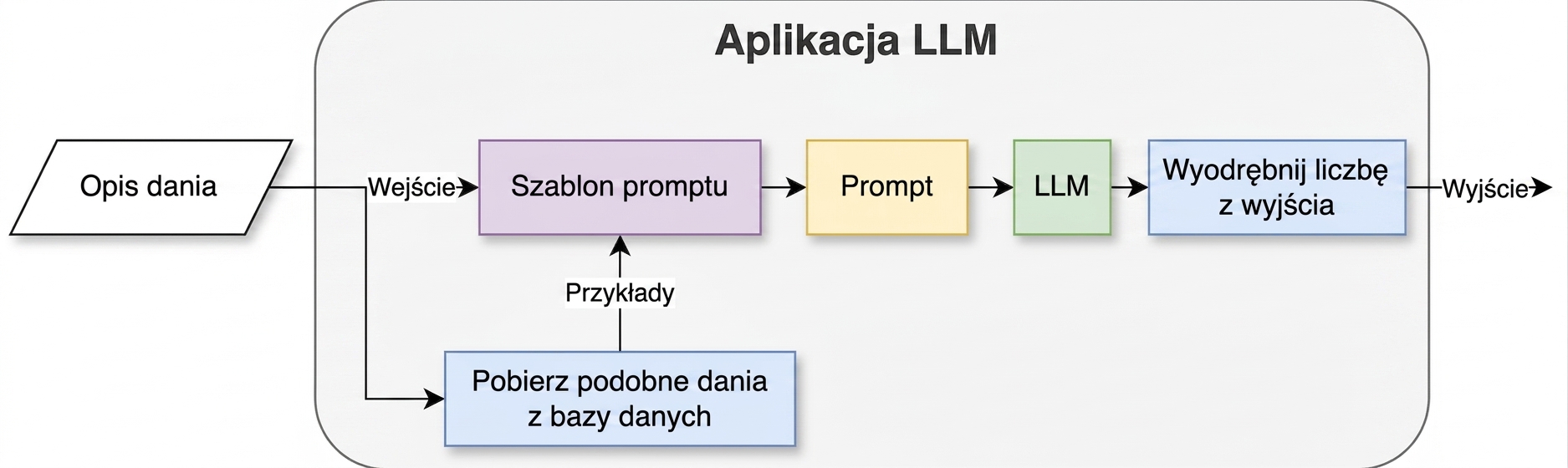 Aplikacja LLM oparta na łańcuchu, pobierająca podobne potrawy z bazy danych