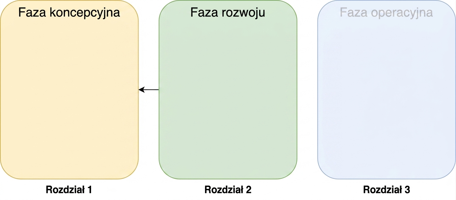 Faza ideacji, rozwoju i operacyjna ze strzałką wskazującą od rozwoju do ideacji