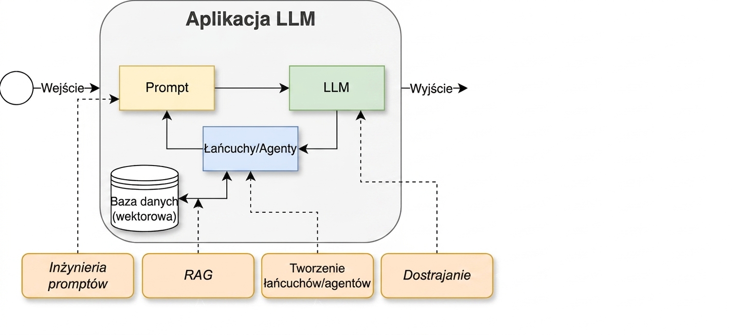 Cykl rozwoju z dodanym etapem dostrajania