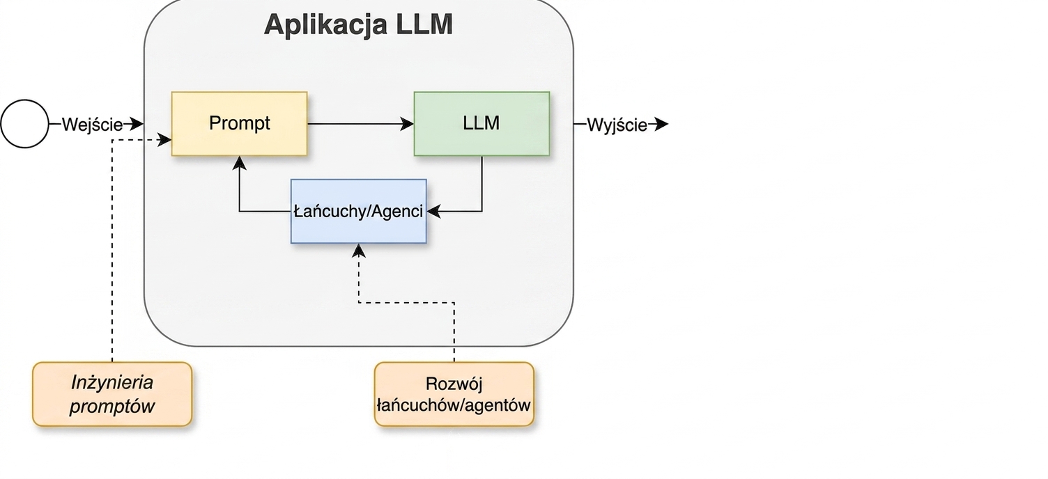 Cykl wytwarzania oprogramowania z dodaną czynnością tworzenia łańcuchów i agentów