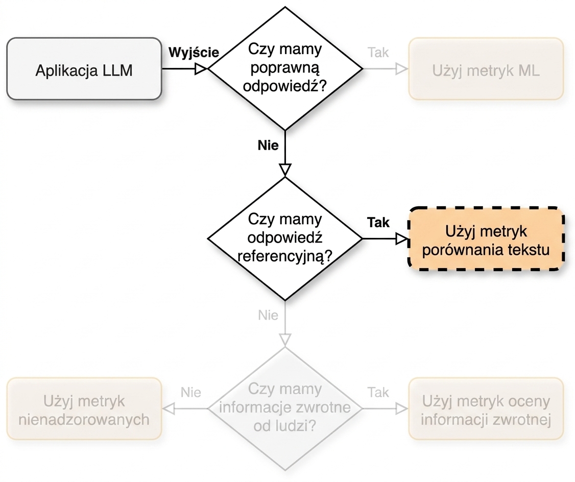 Schemat blokowy wskazujący na "Użyj metryk porównania tekstu"