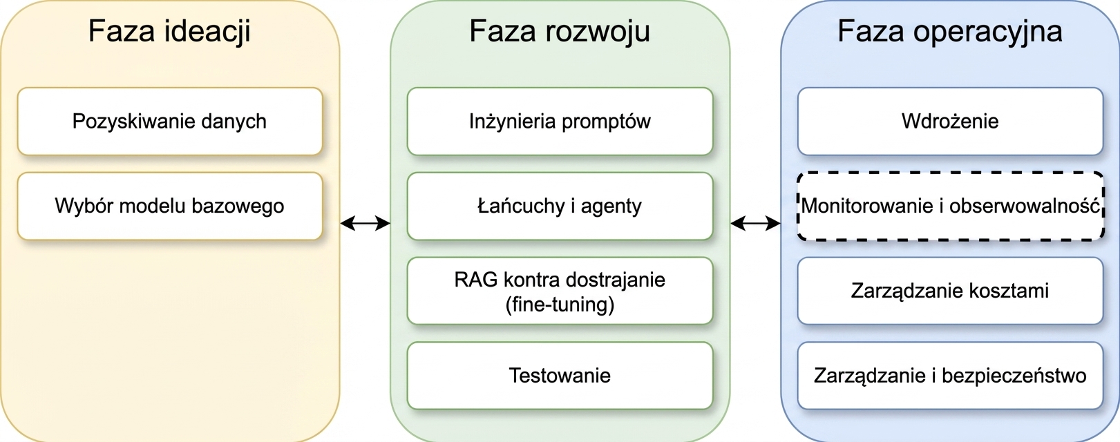 Przegląd faz cyklu życia aplikacji LLM