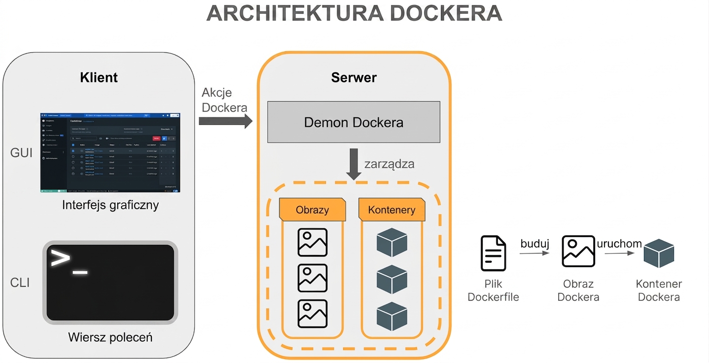 Architektura Docker - kontenery i obrazy