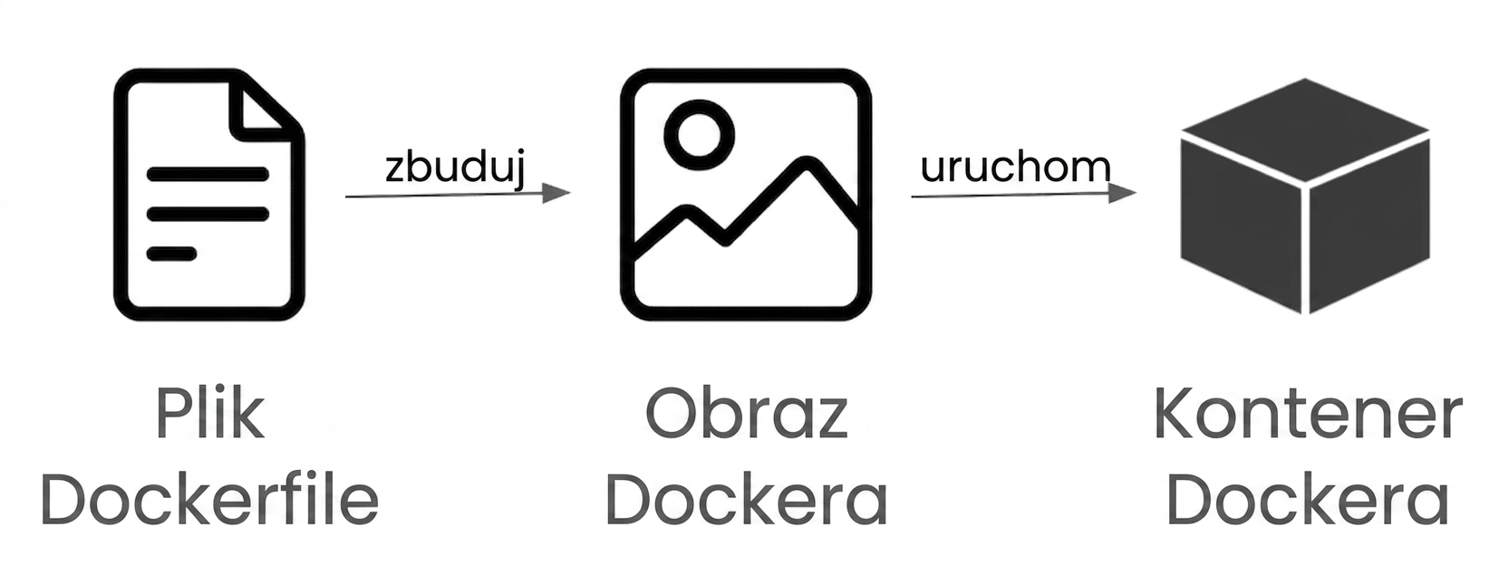 Od Dockerfile do kontenera Docker