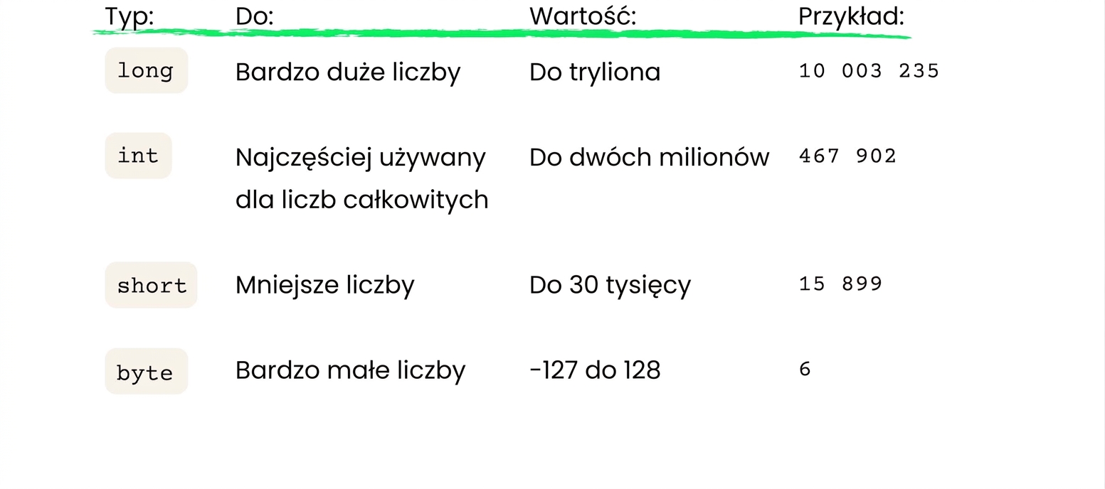 Tabela podsumowująca long (do tryliona), short (do 30000) i byte (do 128)