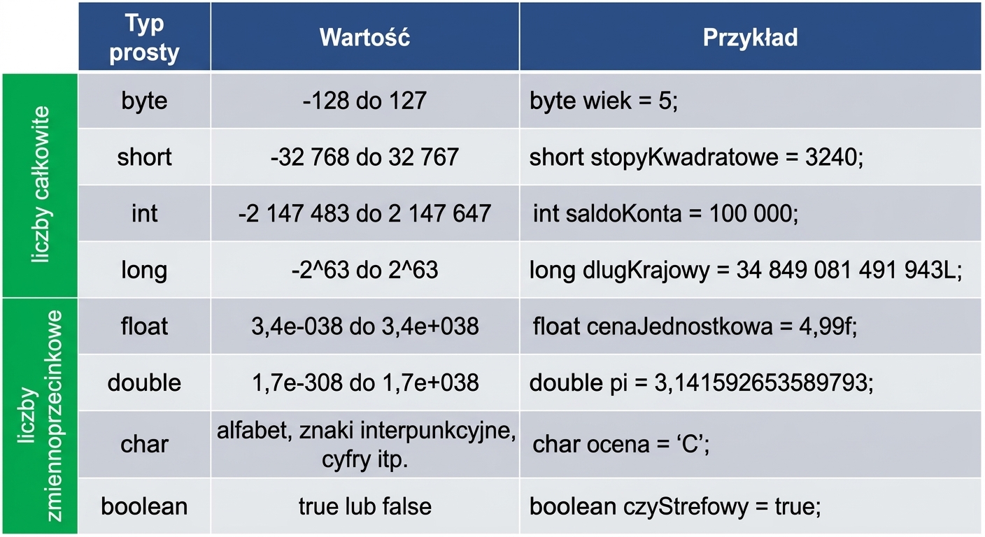 Tabela podsumowująca typy prymitywne – byte, short, int, long, float, double, char i boolean