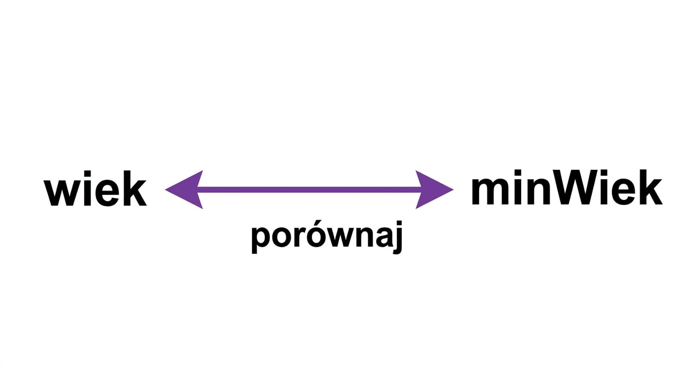 Porównanie age z minAge