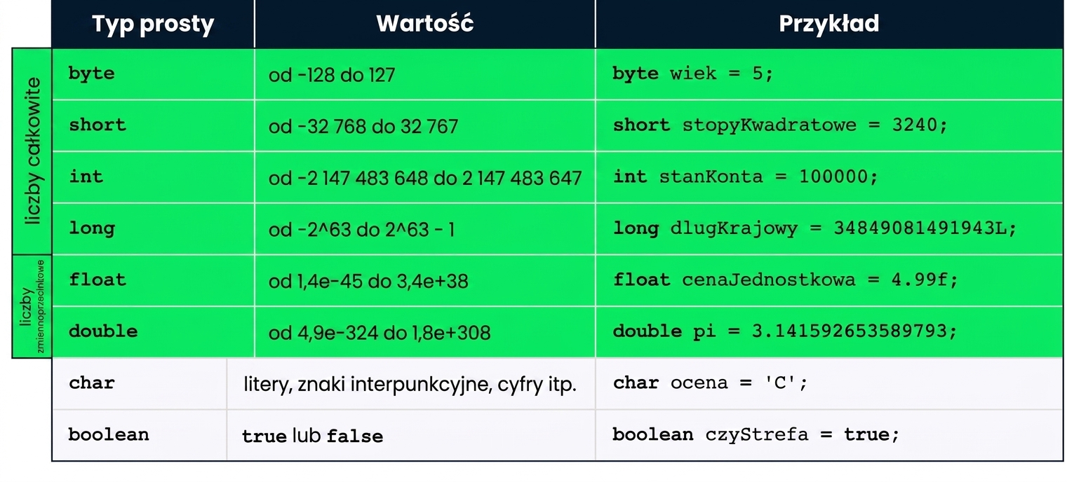 byte, short, int, long, float i double wyróżnione jako temat tego wideo