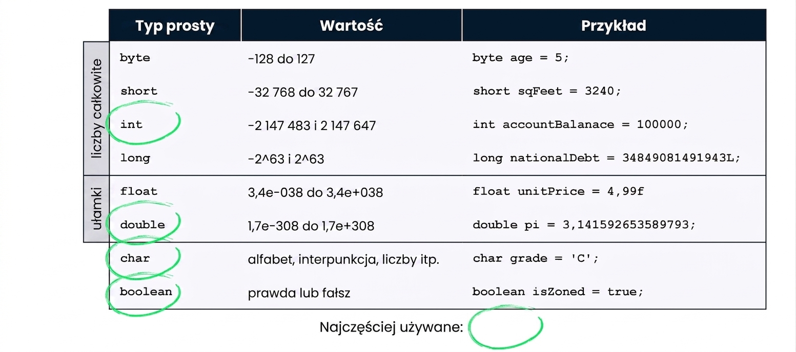 Tabela typów prymitywnych