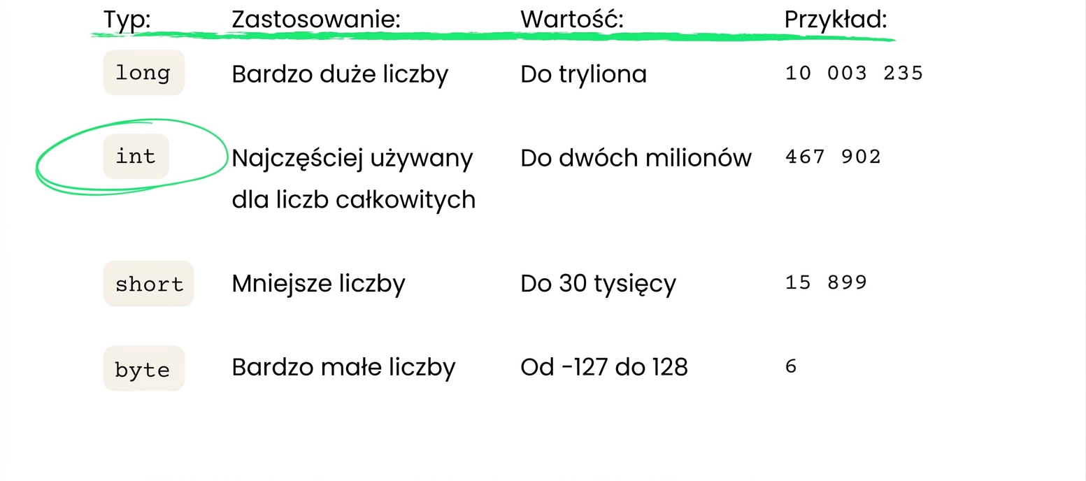 int jest używany najczęściej