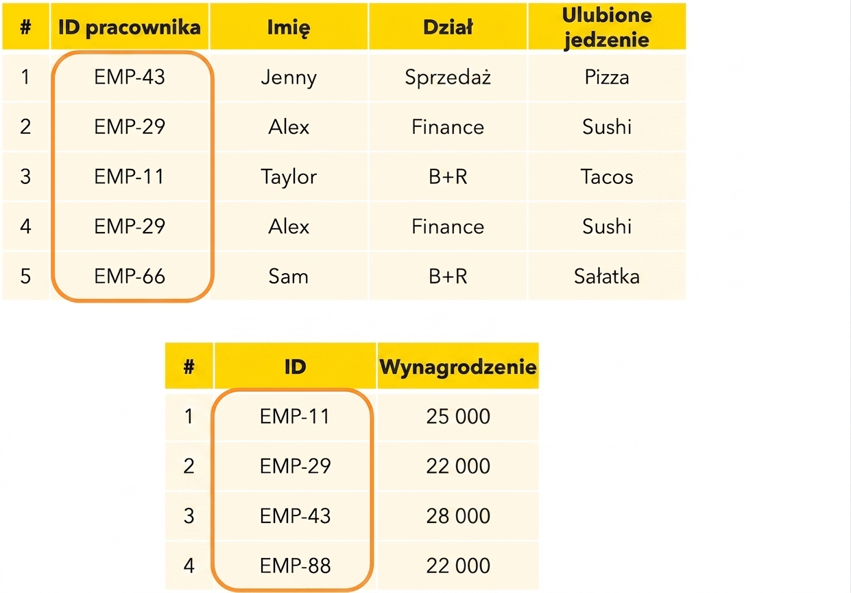 Wyróżnione identyfikatory pracowników