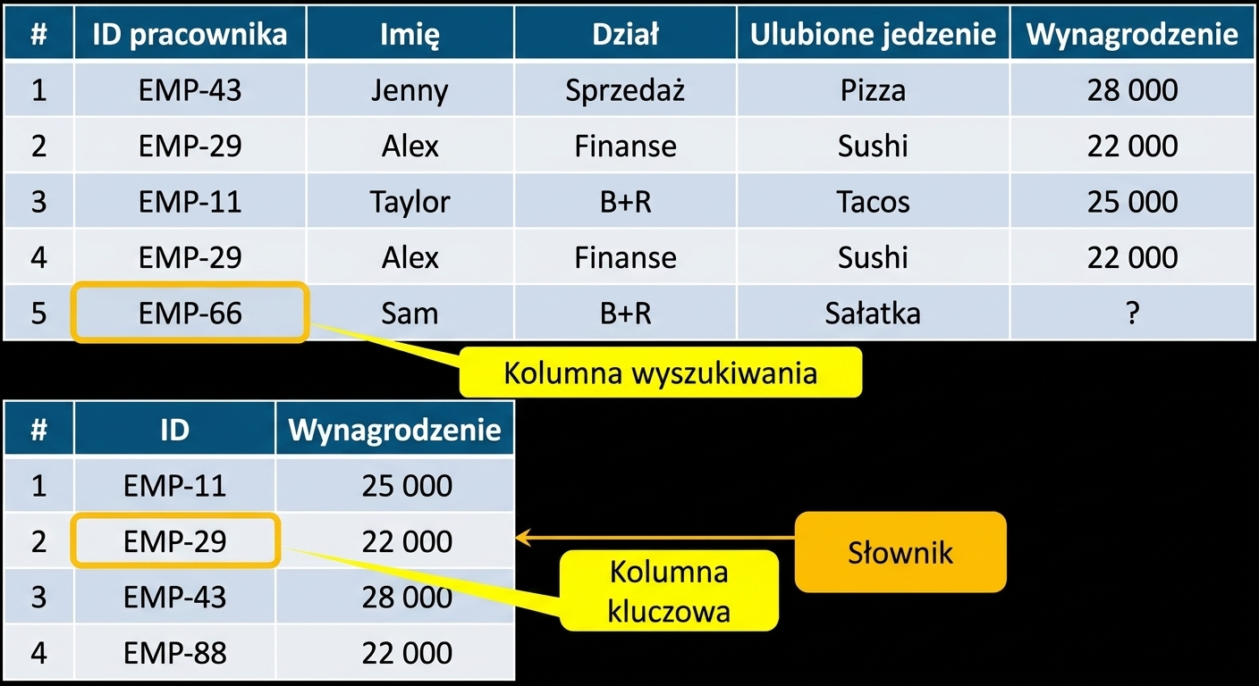 Brak dopasowania